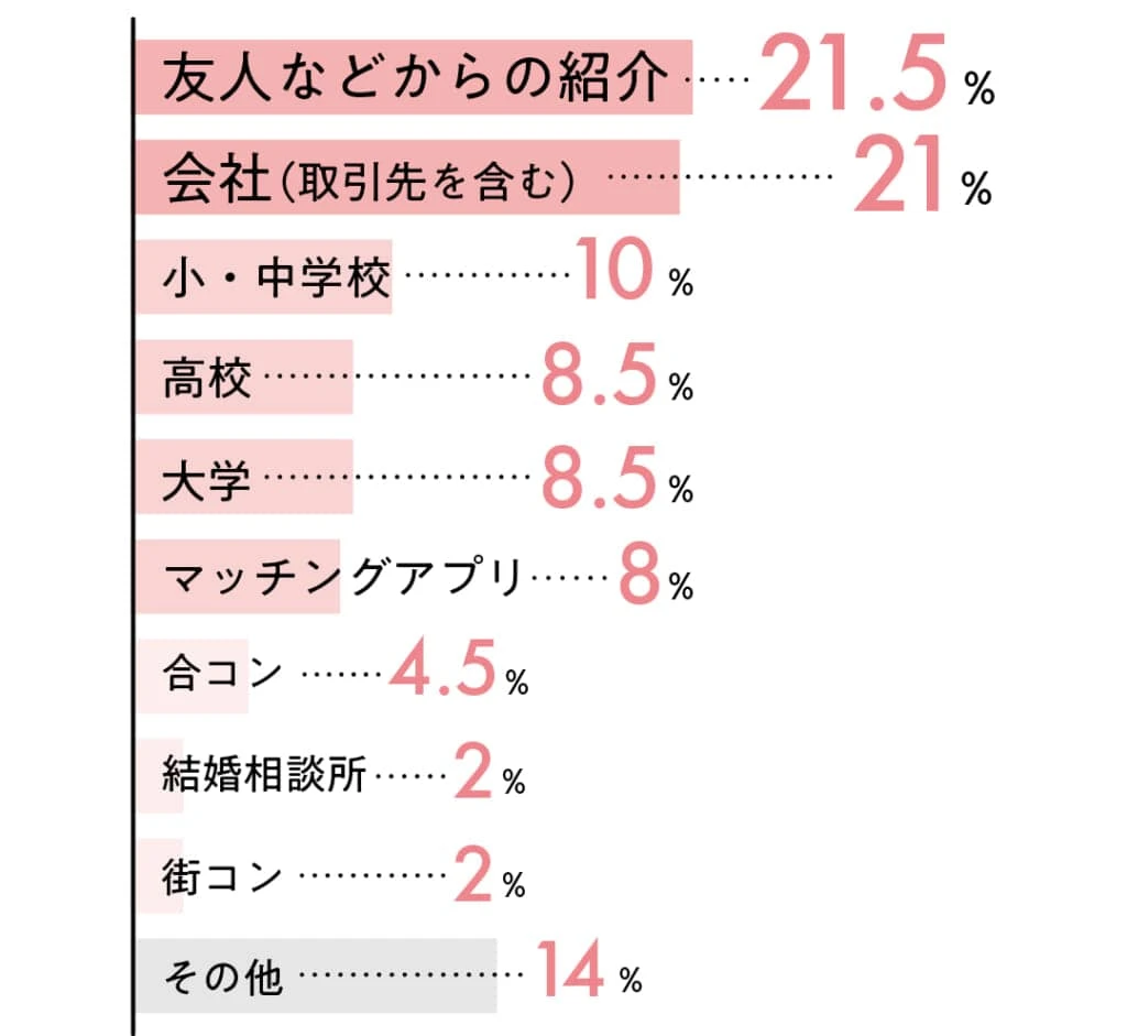 結婚相手とどこで出会った？
友人などからの紹介21.5%
会社（取引先を含む）21%
小・中学校10%
高校8.5%
大学8.5%
マッチングアプリ8%
合コン4.5%
結婚相談所2%
街コン2%
その他14%