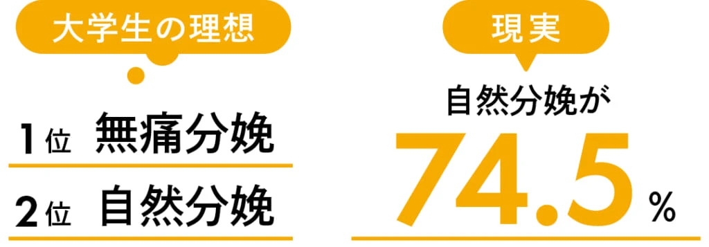 理想の出産方法は？という質問に対し、大学生の理想 1位無痛分娩 　2位自然分娩 
現実 自然分娩が 74.5％