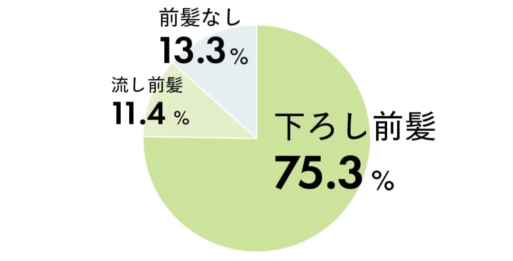 普段の前髪の形は? の質問に対する回答は、下ろし前髪75.3%、流し前髪11.4%、前髪なし13.3%