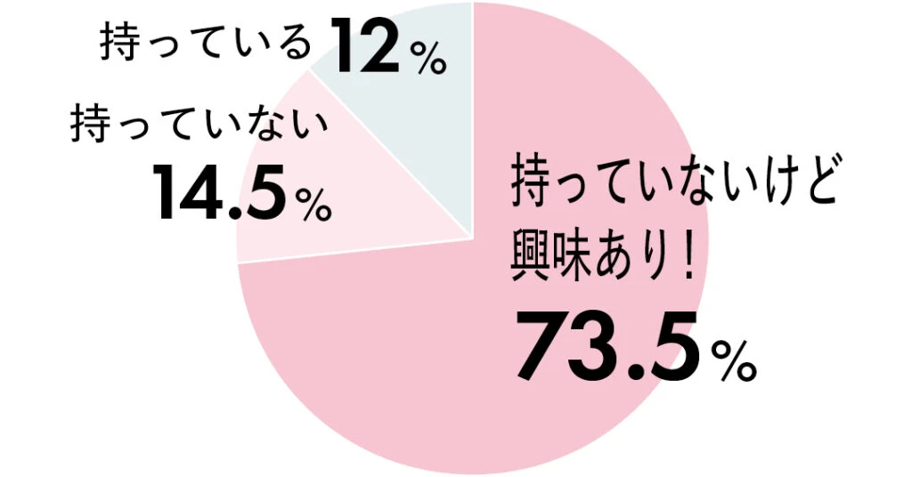 リップペンシルを持っている？の質問に対する回答は、持っていないけど興味あり！ 73.5%
持っていない 14.5%
持っている 12%