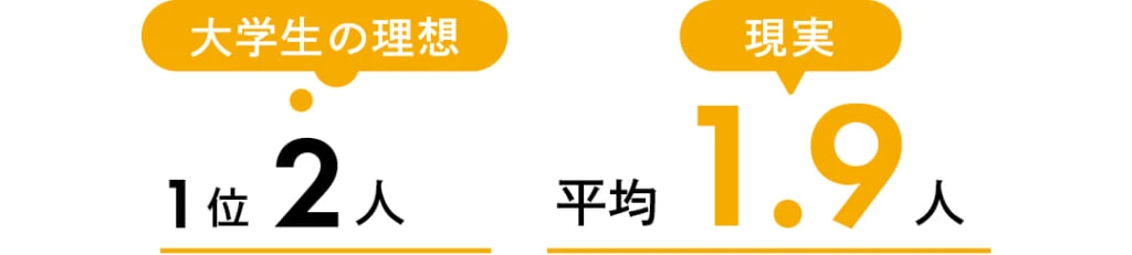 子どもは何人欲しい？という質問に対し、大学生の理想 1位2人
現実 平均1.9人