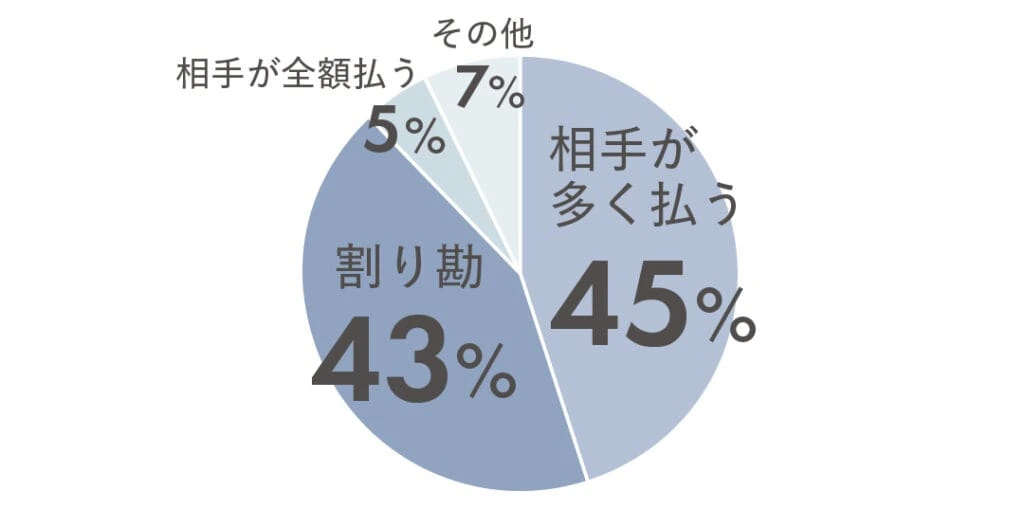 相手が多く払う45% 割り勘43% 相手が全額払う5% その他7%