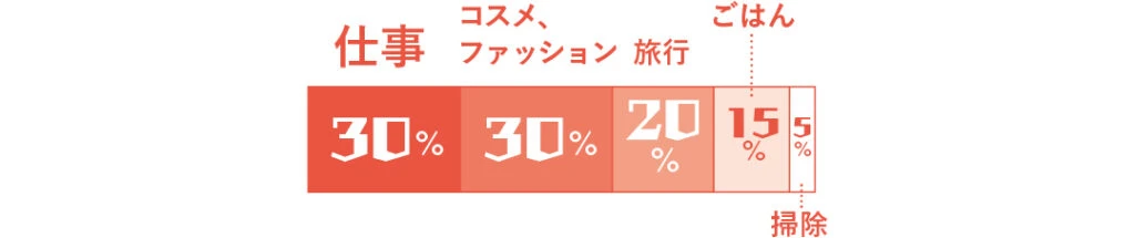 仕事30％、コスメ、ファッション30％、旅行20％、ごはん15％、掃除5％