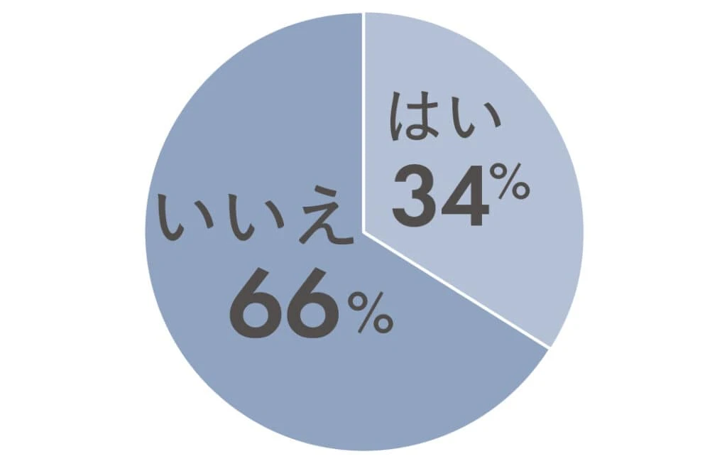 はい34% いいえ66%