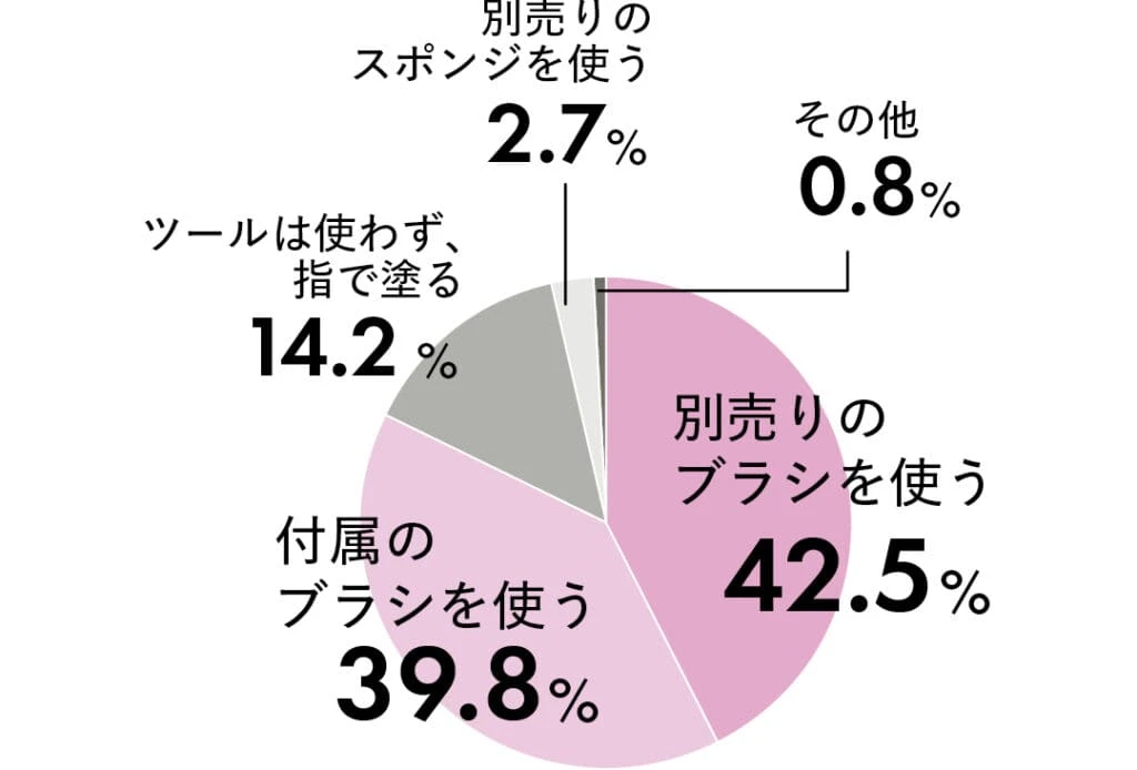 別売りのブラシを使う42.5％
付属のブラシを使う39.8％
ツールは使わず、指で塗る14.2％
別売りのスポンジを使う2.7％
その他0.8％