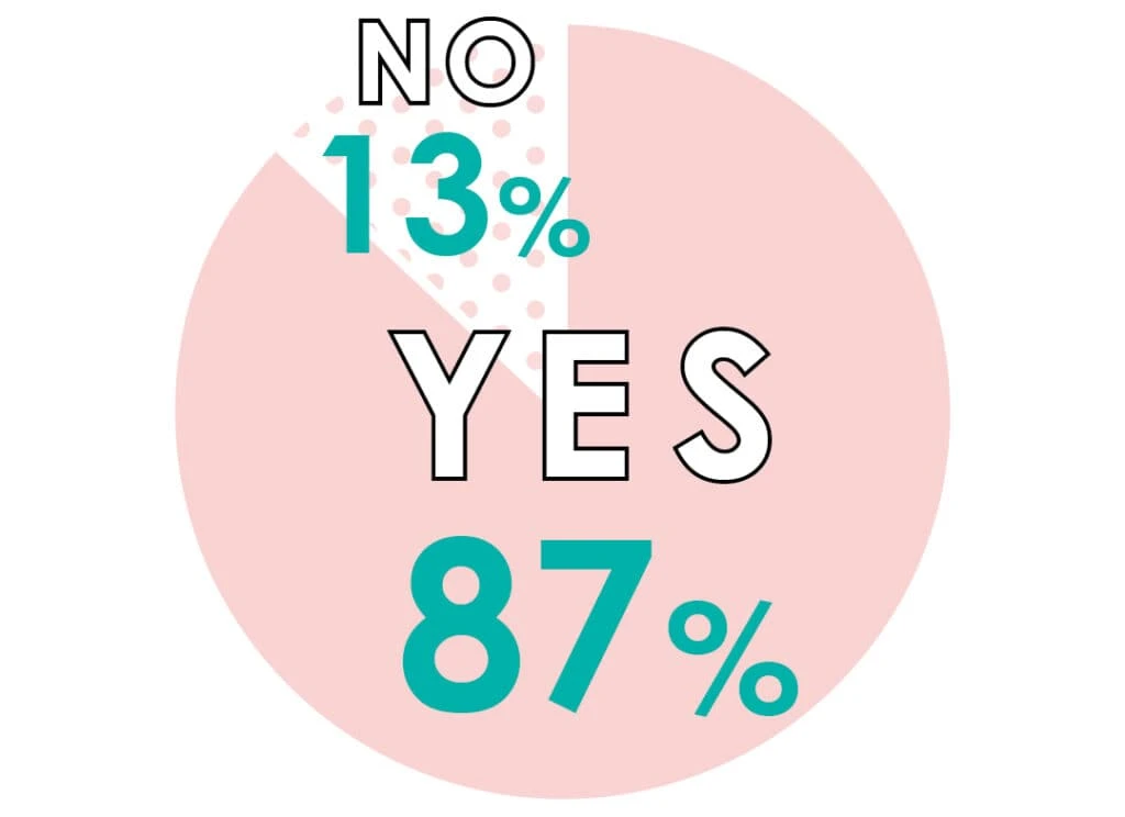 YES87% NO13%
