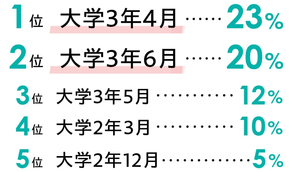 1位大学3年4月23% 2位大学3年6月20% 3位大学3年5月12% 4位大学2年3月10% 5位大学2年12月5%