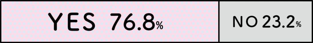 YES...76.8%
NO...23.2%