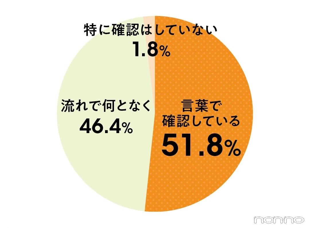 セックスの際の同意の意思確認の方法について、51.8％が言葉で確認していると回答