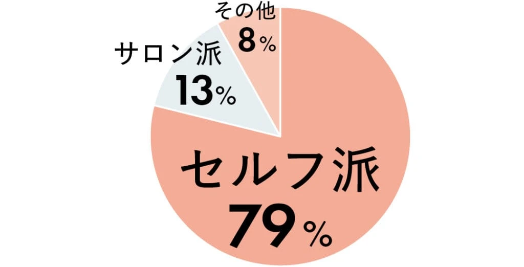 セルフ派79%、サロン派13％、その他8％