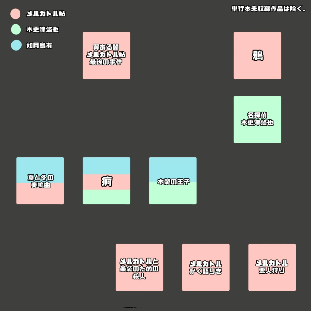 メルカトル鮎シリーズと木更津悠也シリーズを筆者が三つに分けて箇条書きにした上記リストを図にしたもの