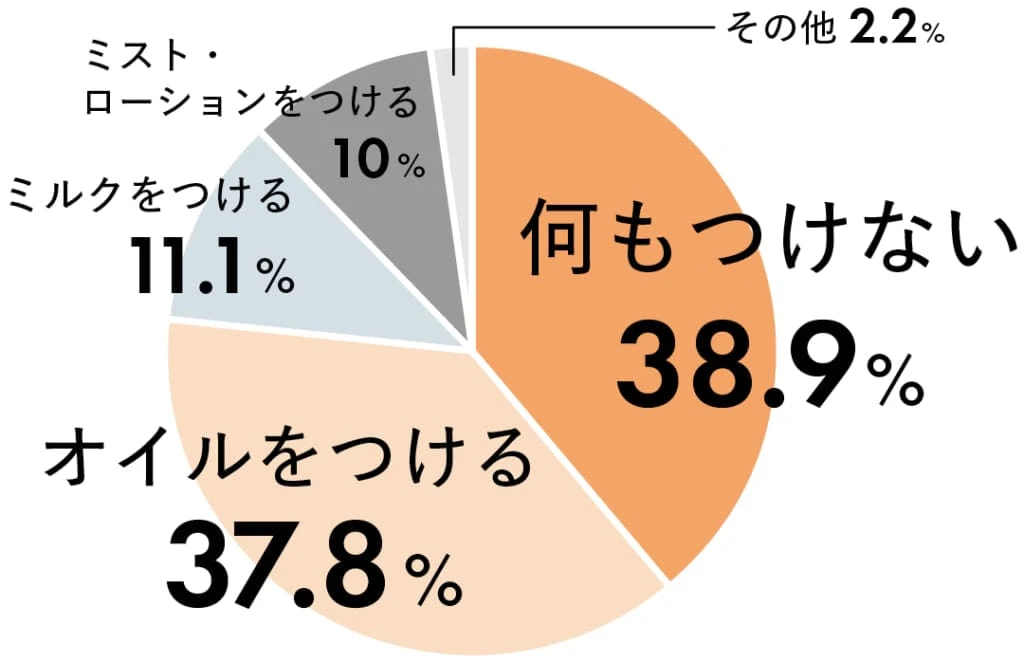 .ヘアアイロン使用前にスタイリング剤を使う?
何もつけない 38.9%
オイルをつける 37.8%
ミルクをつける 11.1%
ミスト・ローションをつける 10%
その他 2.2%