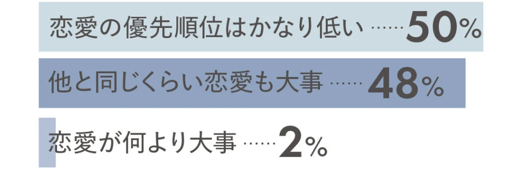 恋愛の優先順位はかなり低い50% 他と同じくらい恋愛も大事48% 恋愛が何より大事2%