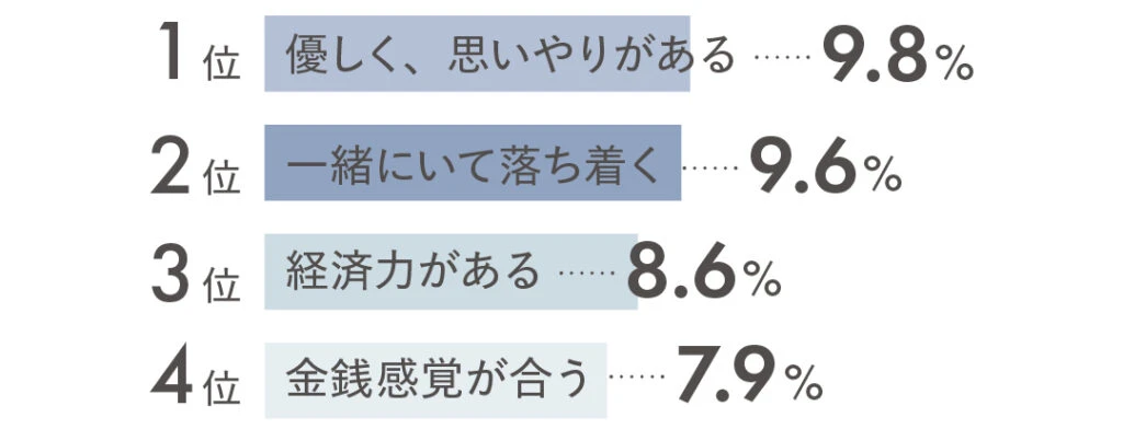 1位 優しく、思いやりがある9.8% 2位 一緒にいて落ち着く9.6% 3位 経済力がある8.6% 4位 金銭感覚が合う7.9%
