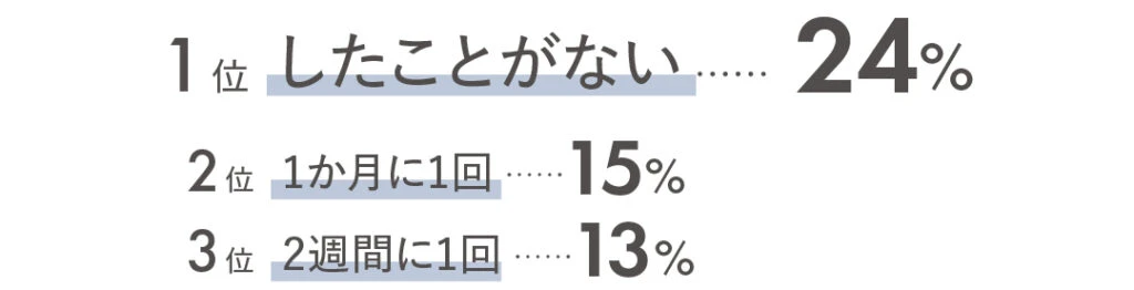1位 したことがない24% 2位 1か月に1回15% 3位 2週間に1回13%
