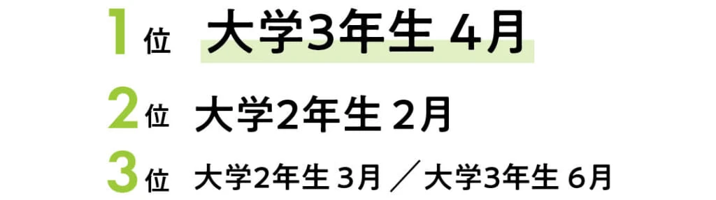 Q いつから就活を始めた?
1位 大学3年生 4月
2位 大学2年生 2月
3位 大学2年生 3月 /大学3年生 6月
