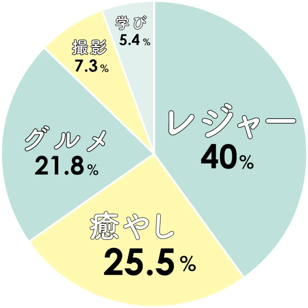 春の旅行の目的といえば?
レジャー40%
癒やし25.5%
グルメ21.8%
撮影7.3%
学び5.4%
