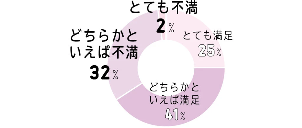 ヘアカラーの色もちに満足しているか？という質問に対して、3割以上の人がカラーのキープ力に不満アリ