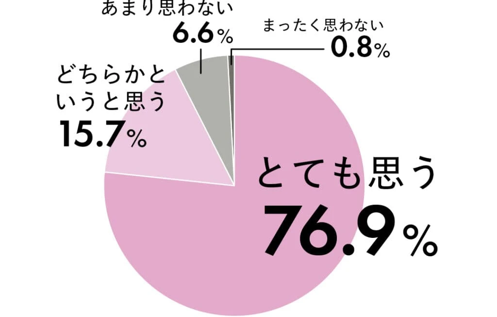 とても思う76.9％
どちらかというと思う15.7％
あまり思わない6.6％
まったく思わない0.8％