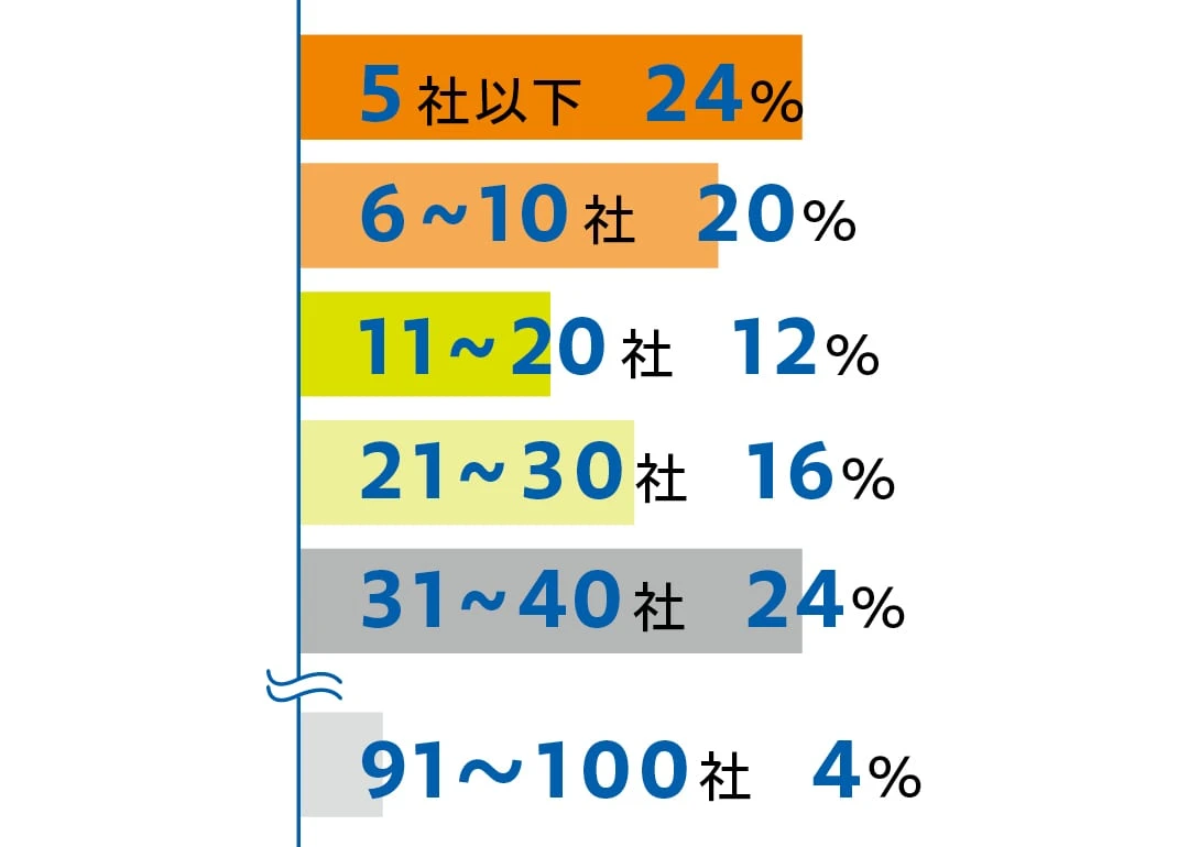 インターンのエントリー数のアンケートの回答は、
5社以下　24％
6~10社　20%
11~20社　12%
21~30社　16％
31~40社　24％
91～100社　4％