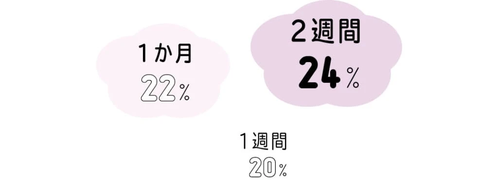 色持ちの平均は、＂2週間＂と答えた人が最多