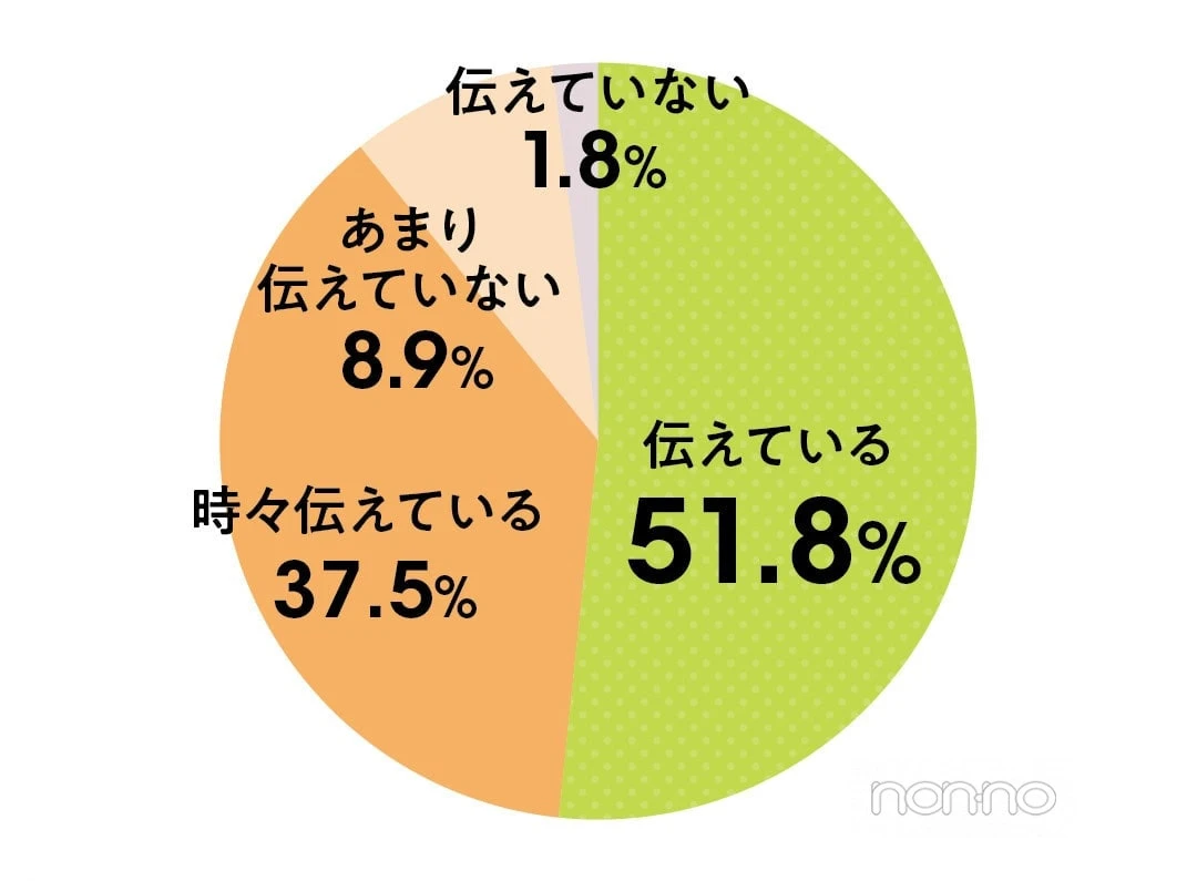 セックスしたくない時や行為中にいたい時、相手にそれを伝えるかという質問に、51.8％が伝えていると回答
