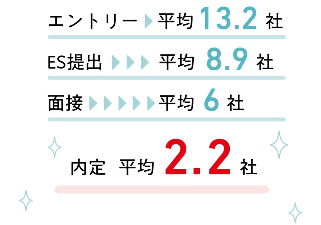 エントリー平均13.2社 ES提出平均8.9社 面接平均6社 内定平均2.2社