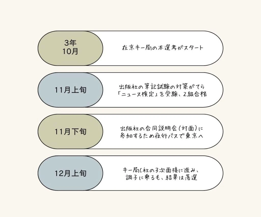 ３年10月〜1月のスケジュール