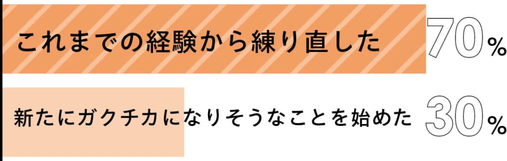 これまでの経験から練り直した 70%
新たにガクチカになりそうなことを始めた 30%