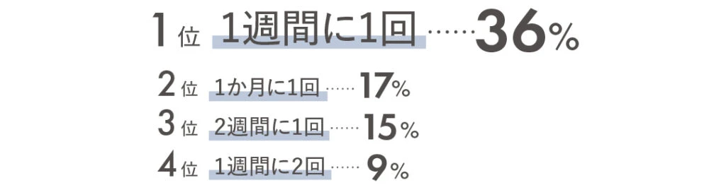 1位 1週間に1回36% 2位 1か月に1回17% 3位 2週間に1回15% 4位 1週間に2回9%