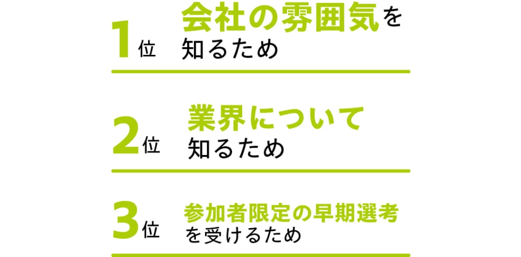 インターンに参加した目的のアンケートの回答は、
1位 会社の雰囲気を知るため
2位 業界について知るため
3位 参加者限定の早期選考を受けるため