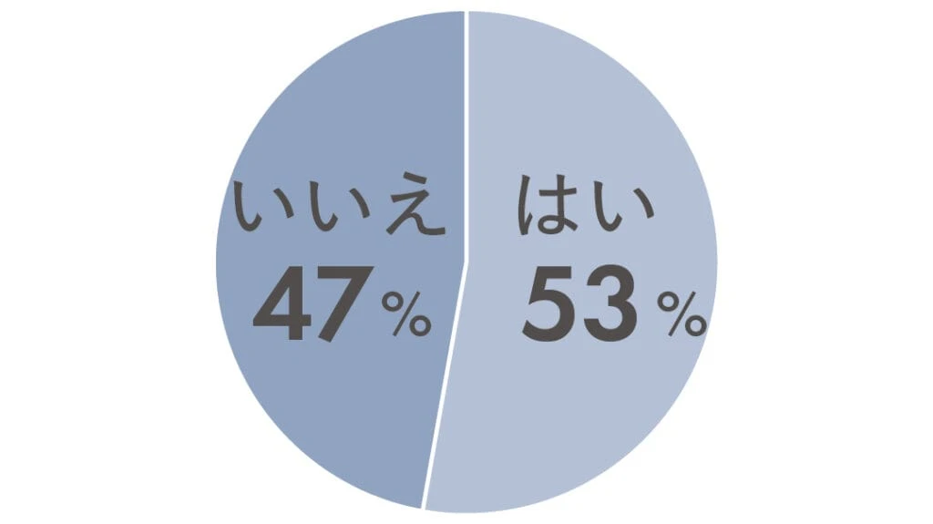 はい53% いいえ47%