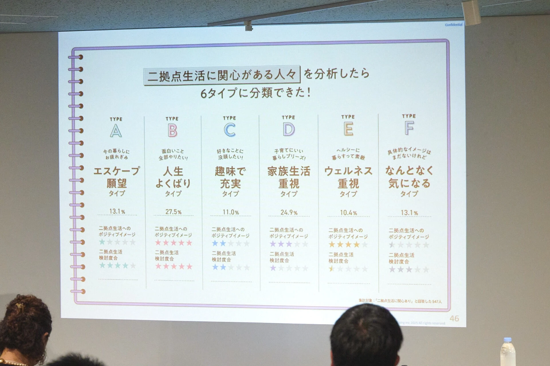 二拠点生活に関心がある人々6タイプ投影資料