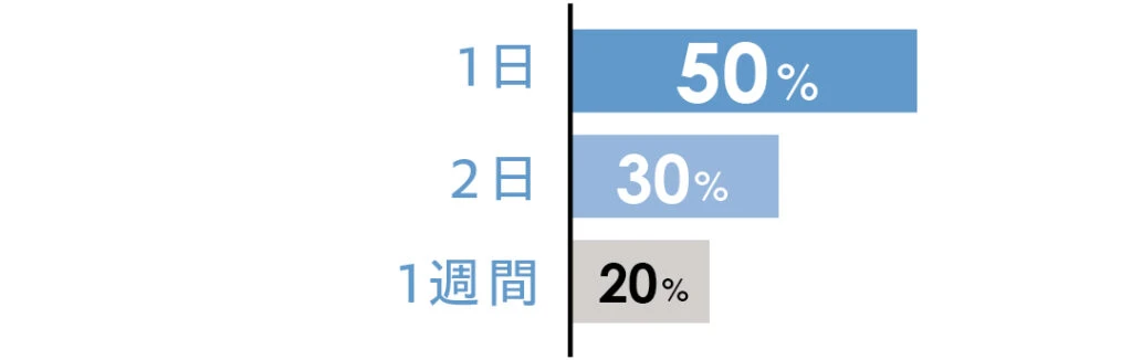 インターンにどのくらいの期間参加した?の質問に対する回答は、1日50% 2日30% 1週間 20%