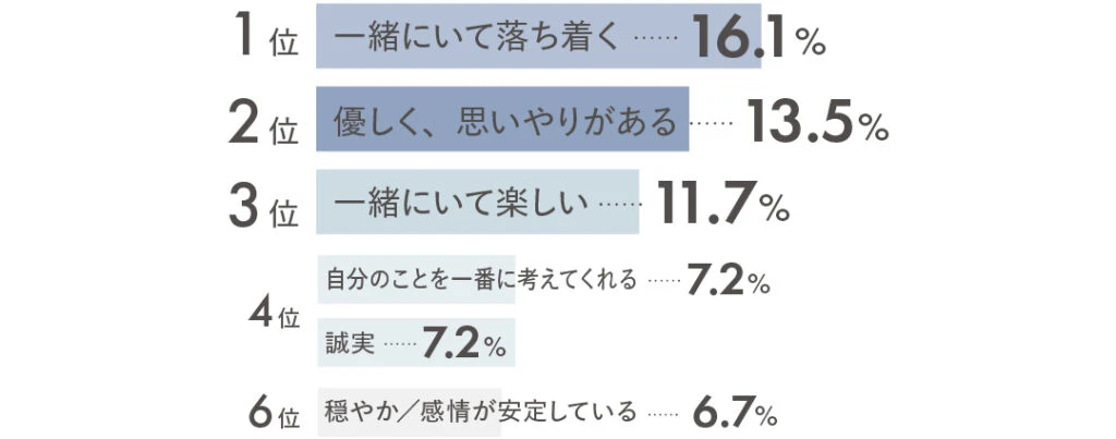 1位 一緒にいて落ち着く16.1% 2位 優しく、思いやりがある13.5% 3位 一緒にいて楽しい11.7% 4位 自分のことを一番に考えてくれる7.2% 誠実7.2% 6位 穏やか/感情が安定している6.7%