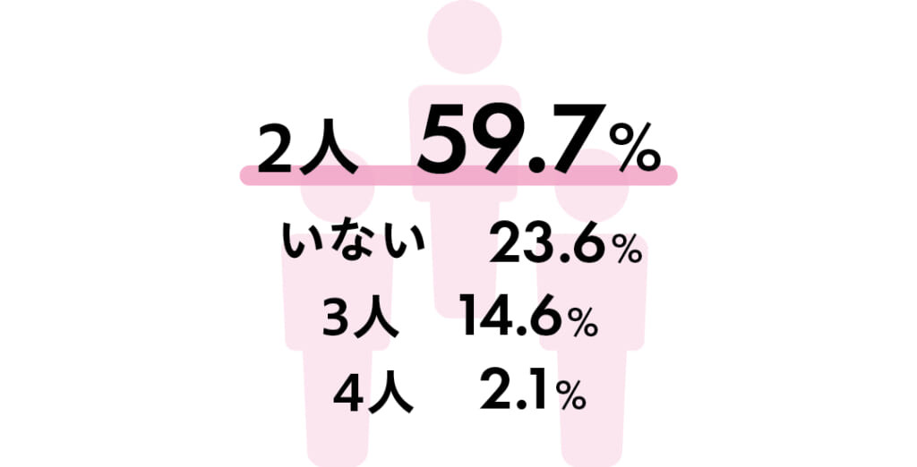 何人きょうだい?
2人 59.7%
いない 23.6%
3人 14.6%
4人 2.1%