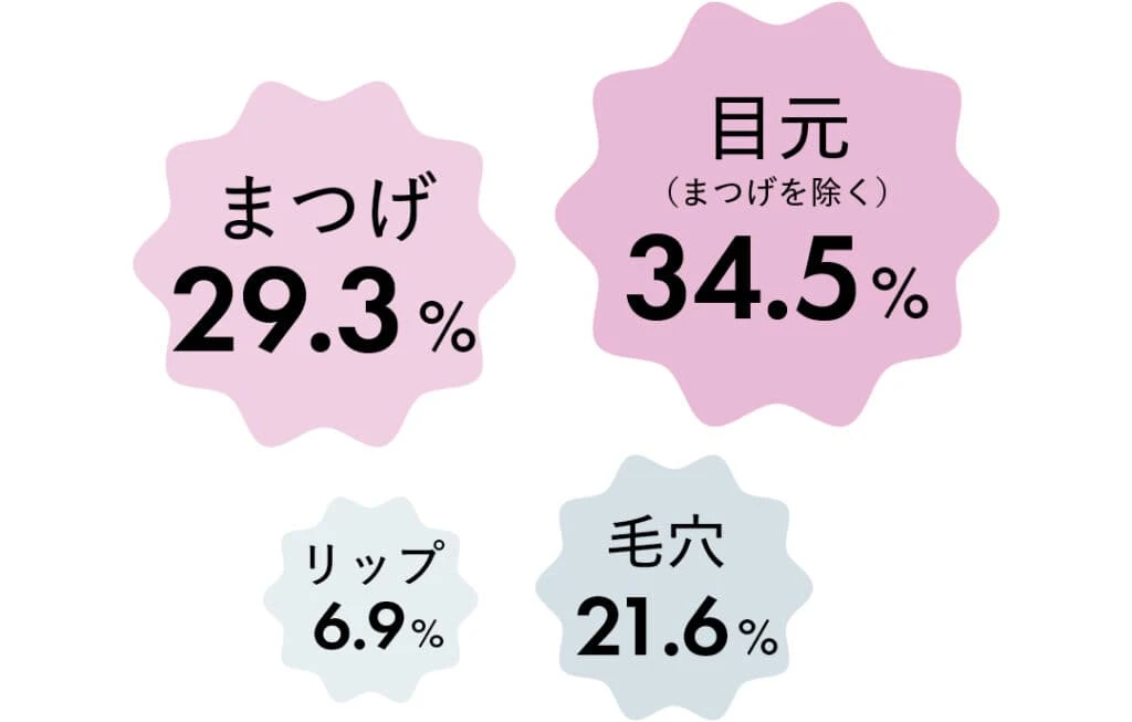 目元（まつげを除く）34.5％、毛穴21.6％、まつげ29.3％、リップ6.9％