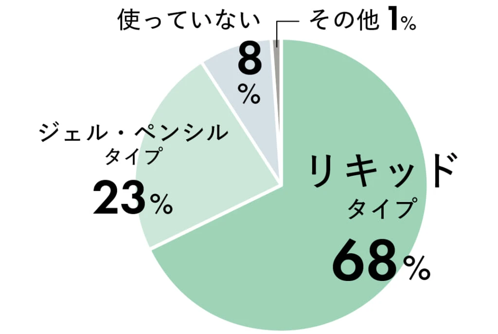 リキッドタイプ68%
ジェル・ペンシルタイプ23%
使っていない8%
その他1%