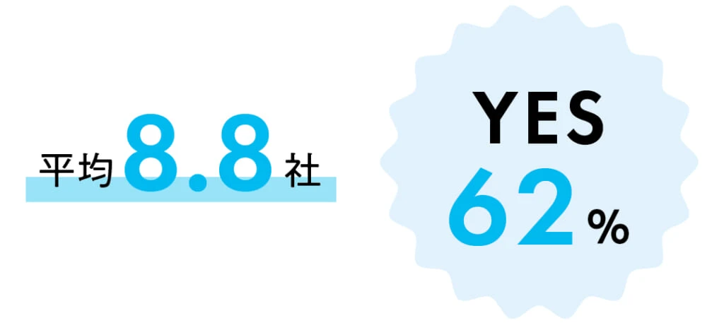 Q インターンには参加した?
YES62%
平均8.8社