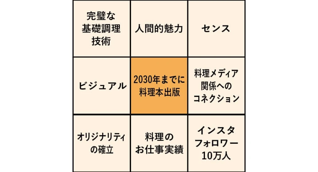 長谷川あかりさんの「マンダラチャート」の一部