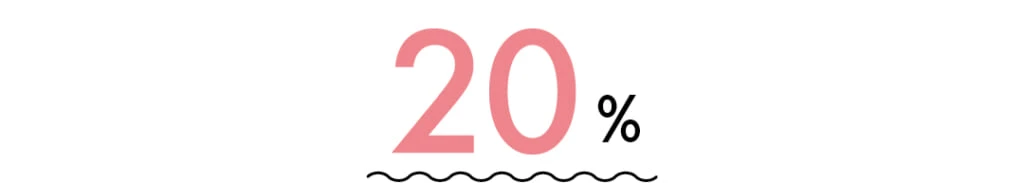 20代後半で結婚した人のうち、20歳まで彼氏がいなかった人は20%