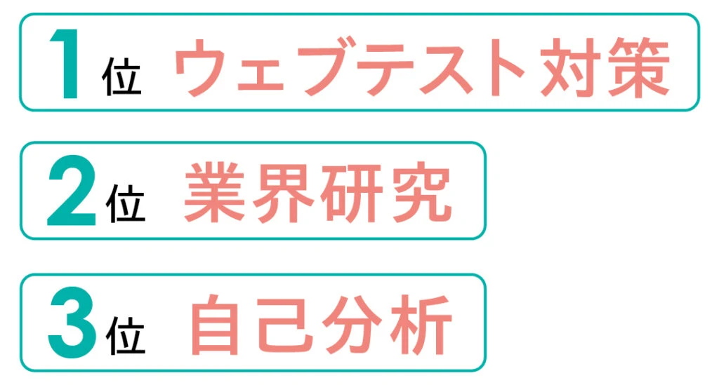 1位ウェブテスト対策 2位業界研究 3位自己分析