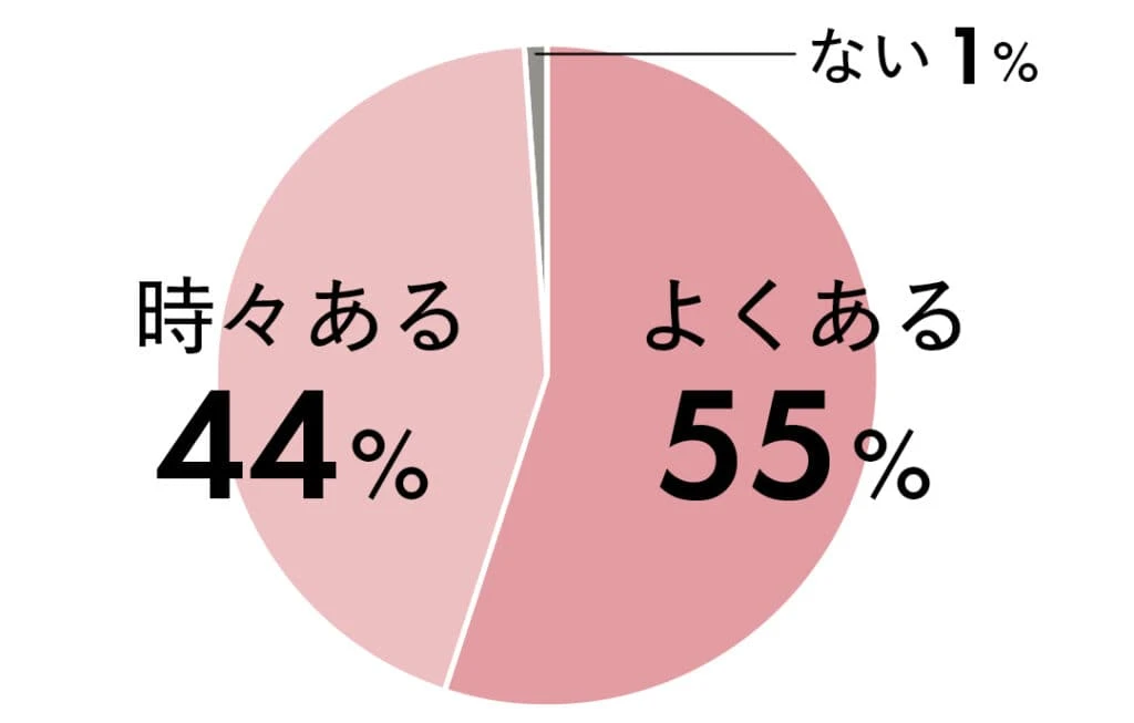 よくある55% 時々ある44% ない1%