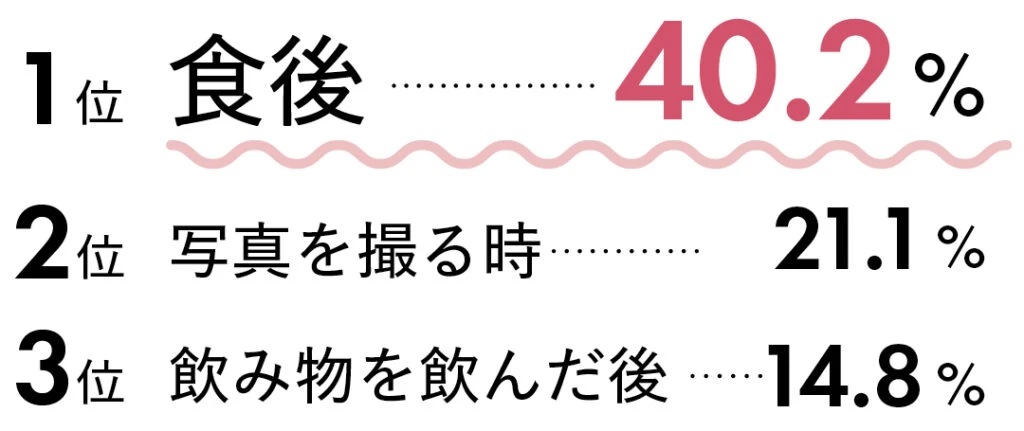 1位食後40.2% 2位写真を撮る時21.1% 3位飲み物を飲んだ後14.8%