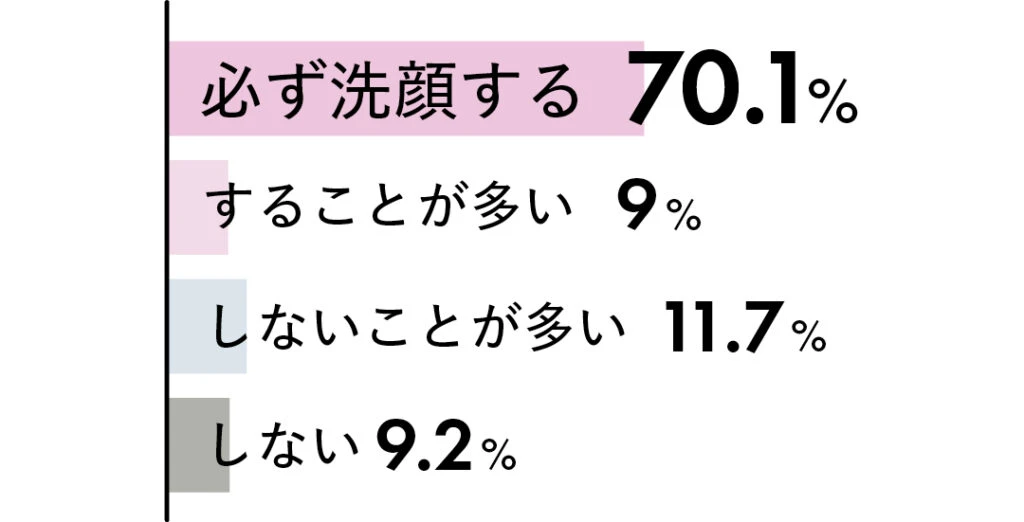 必ず洗顔する70.1％、することが多い9％、しないことが多い11.7％、しない9.2％