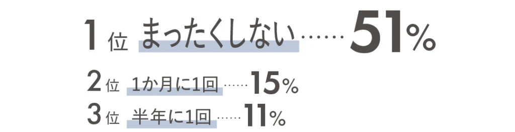 1位 まったくしない51% 2位 1か月に1回15% 3位 半年に1回11%