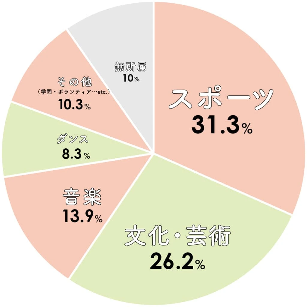 何系のサークルに所属している?
スポーツ31.3%
文化・芸術26.2%
音楽13.9%
ダンス8.3%
その他(学問・ボランティア…etc.)10.3%
無所属10%
