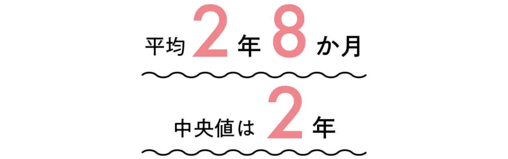 先輩に聞いた！
結婚までの交際期間は？平均2年8か月
中央値は2年
