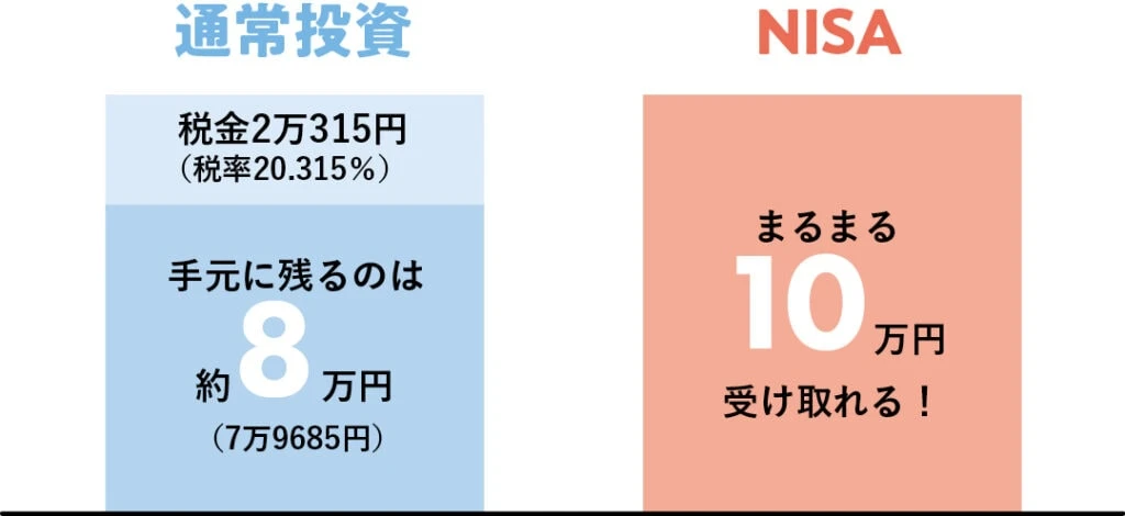 通常投資
税金2万315円(税率20.315%)
手元に残るのは約8万円(7万9685円)
NISA
まるまる10万円受け取れる!