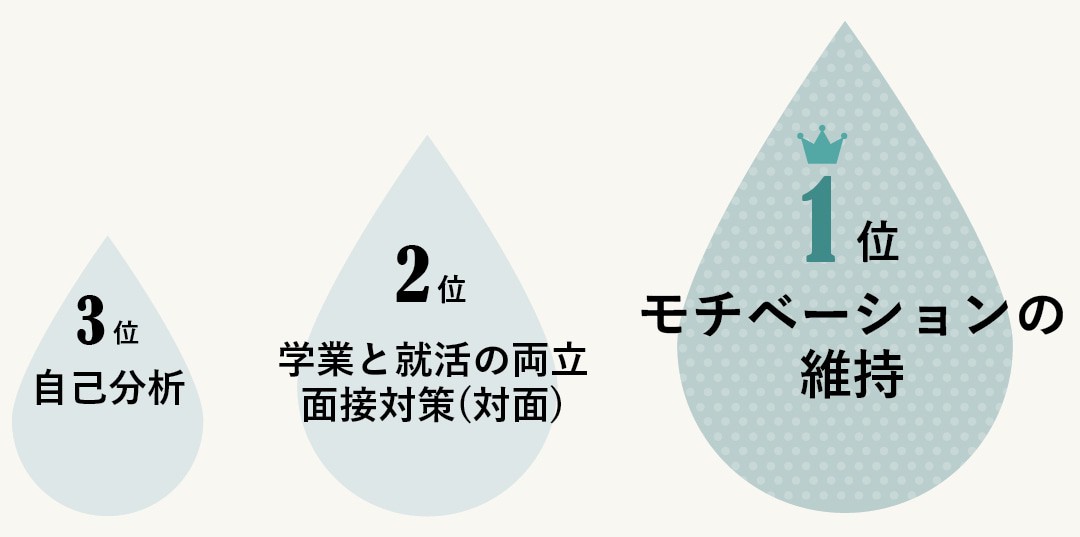 就活生の悩み1位モチベーションの維持、2位学業と就活の両立・面接対策、3位自己分析